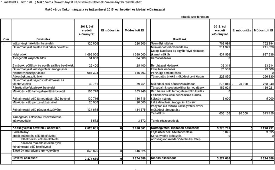 Intézményi működési bevételek 32 86 32 86 Személyi juttatás 762 994 762 994 Önkormányzat sajátos működési bevételei Munkaadót terhelő kiadások 211 329 211 329 Dologi kiadások és egyéb folyó kiadások