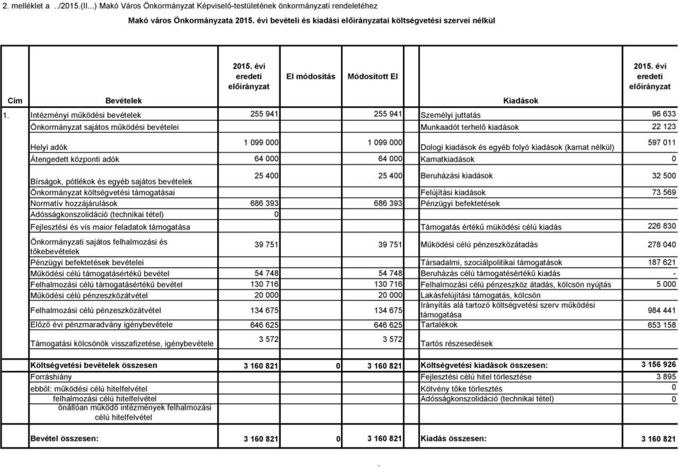 Intézményi működési bevételek 255 941 255 941 Személyi juttatás 96 633 Önkormányzat sajátos működési bevételei Munkaadót terhelő kiadások 22 123 Helyi adók 1 99 1 99 Dologi kiadások és egyéb folyó