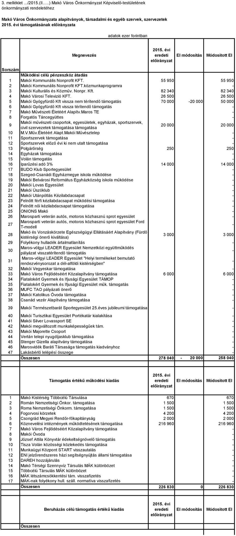 Megnevezés Sorszám Működési célú pénzeszköz átadás 1 Makói Kommunális Nonprofit KFT. 55 95 55 95 2 Makói Kommunális Nonprofit KFT.közmunkaprogramra 3 Makói Kulturális és Közműv. Nonpr. Kft.