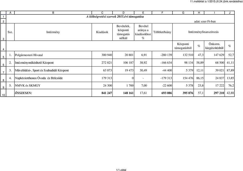 támogatásból Intézményfinanszírozás % Önkorm. kiegészítésből. Polgármesteri Hivatal, -,,.