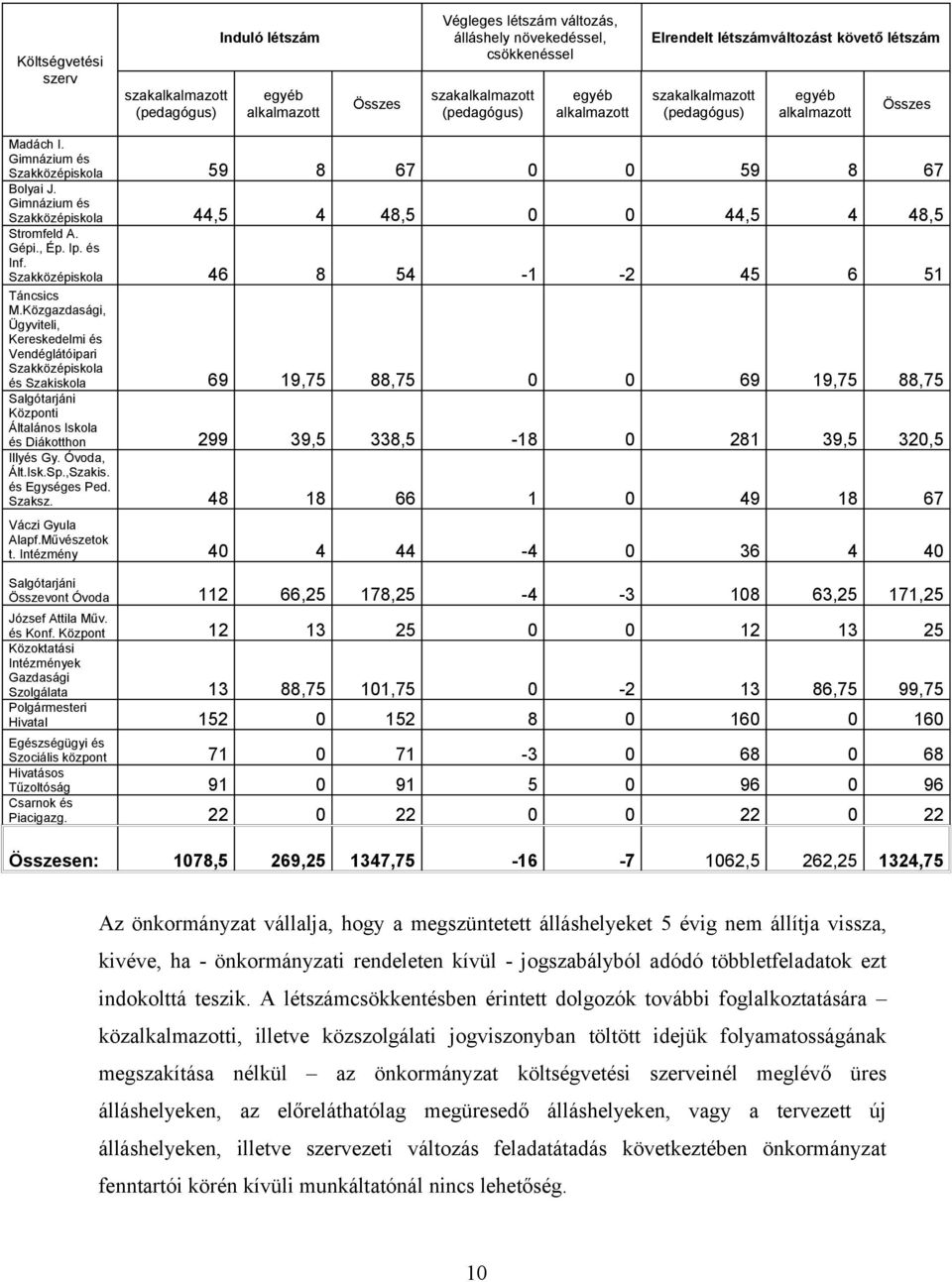 Gimnázium és Szakközépiskola 44,5 4 48,5 0 0 44,5 4 48,5 Stromfeld A. Gépi., Ép. Ip. és Inf. Szakközépiskola 46 8 54-1 -2 45 6 51 Táncsics M.