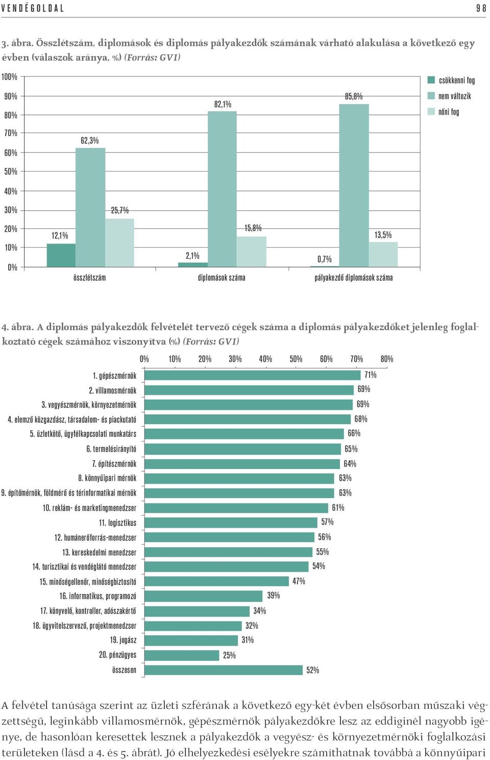 A diplomás pályakezdők felvételét tervező cégek száma a diplomás pályakezdőket jelenleg foglalkoztató cégek számához viszonyítva (%) (Forrás: GVI) A felvétel tanúsága