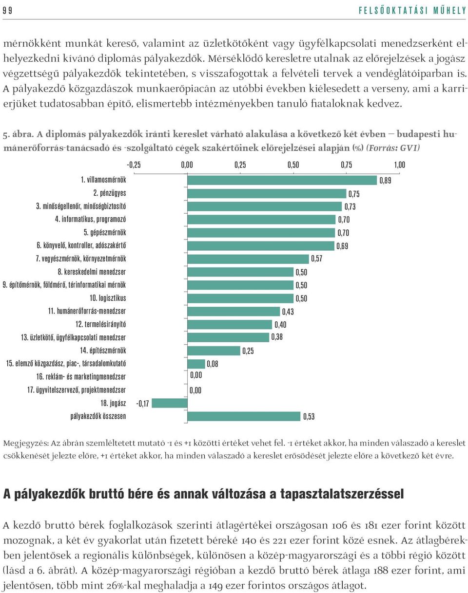 A pályakezdő közgazdászok munkaerőpiacán az utóbbi években kiélesedett a verseny, ami a karrierjüket tudatosabban építő, elismertebb intézményekben tanuló fiataloknak kedvez. 5. ábra.