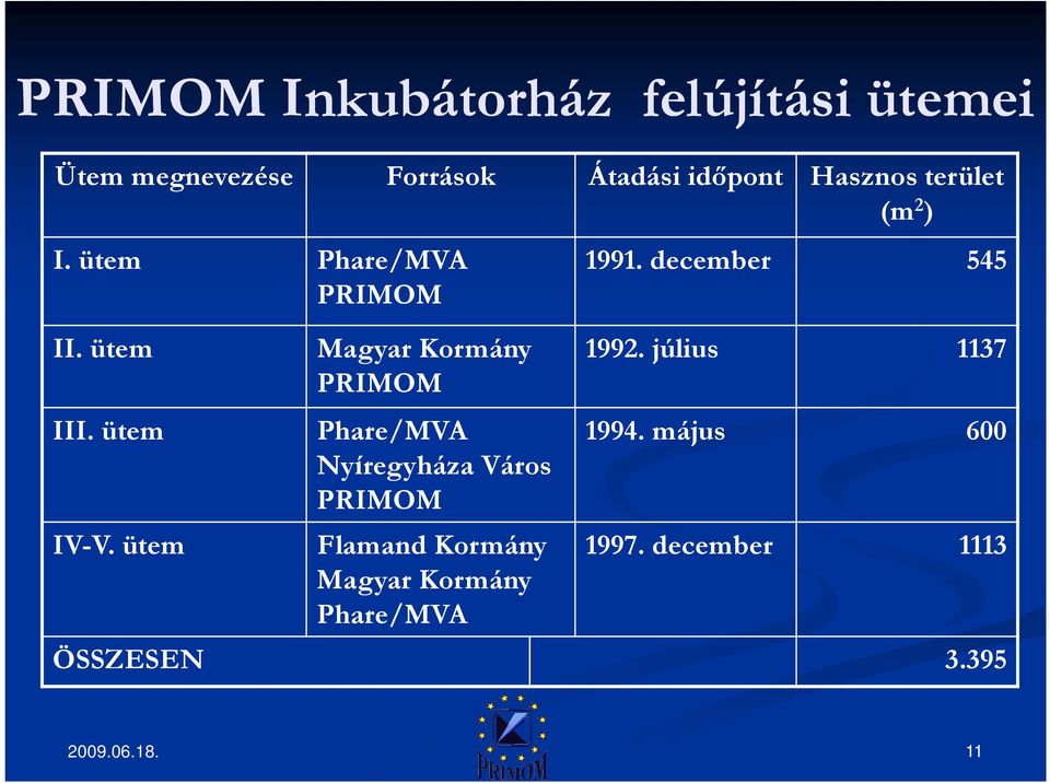 ütem Magyar Kormány PRIMOM 1992. július 1137 III.