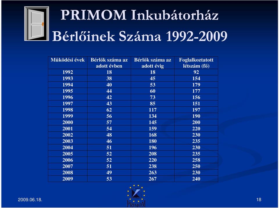 48 46 51 52 52 51 49 53 Bérlők száma az adott évig 18 45 53 60 73 85 117 134 145 159 168 180 196 208 220 238