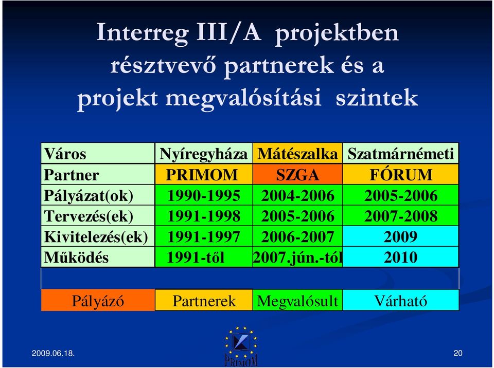 2004-2006 2005-2006 Tervezés(ek) 1991-1998 2005-2006 2007-2008 Kivitelezés(ek) 1991-1997