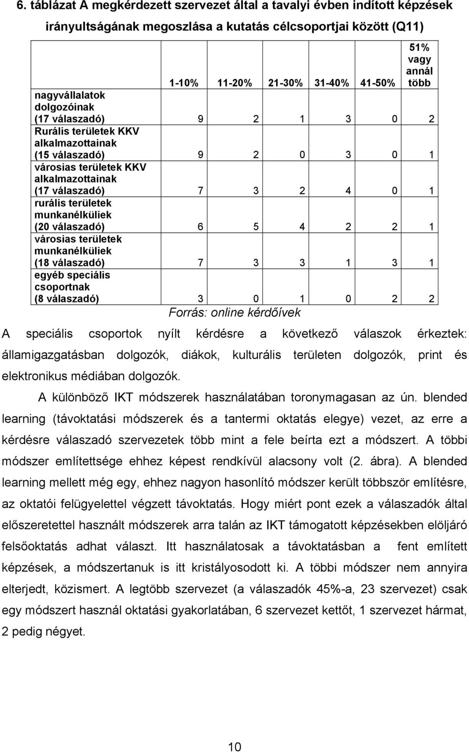 területek munkanélküliek (20 válaszadó) 6 5 4 2 2 1 városias területek munkanélküliek (18 válaszadó) 7 3 3 1 3 1 egyéb speciális csoportnak (8 válaszadó) 3 0 1 0 2 2 Forrás: online kérdőívek A