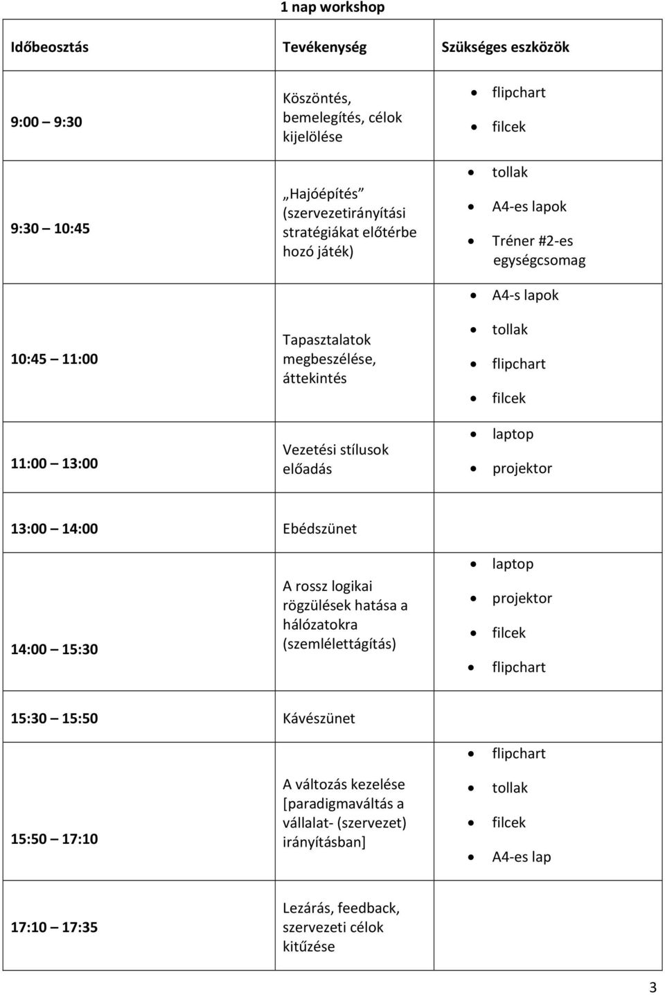 flipchart filcek laptop projektor 13:00 14:00 Ebédszünet 14:00 15:30 A rossz logikai rögzülések hatása a hálózatokra (szemlélettágítás) laptop projektor filcek flipchart 15:30 15:50