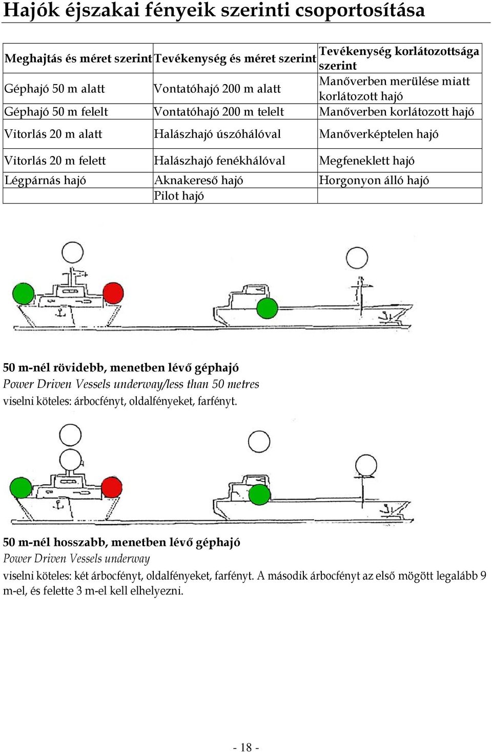 Halászhajó fenékhálóval Megfeneklett hajó Légpárnás hajó Aknakereső hajó Horgonyon álló hajó Pilot hajó 50 m-nél rövidebb, menetben lévő géphajó Power Driven Vessels underway/less than 50 metres