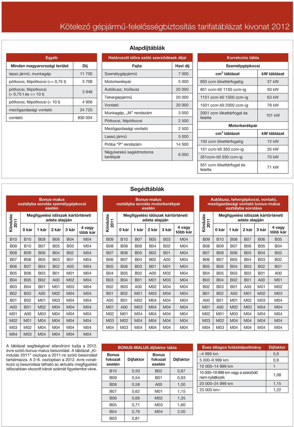 Vontató 20 000 Munkagép, M rendszám 03 000 Pótkocsi, félpótkocsi 02 500 Mezõgazdasági vontató 02 500 Lassú jármû 05 000 Próba P rendszám 14 500 Négykerekû segédmotoros kerékpár 06 000 Korrekciós