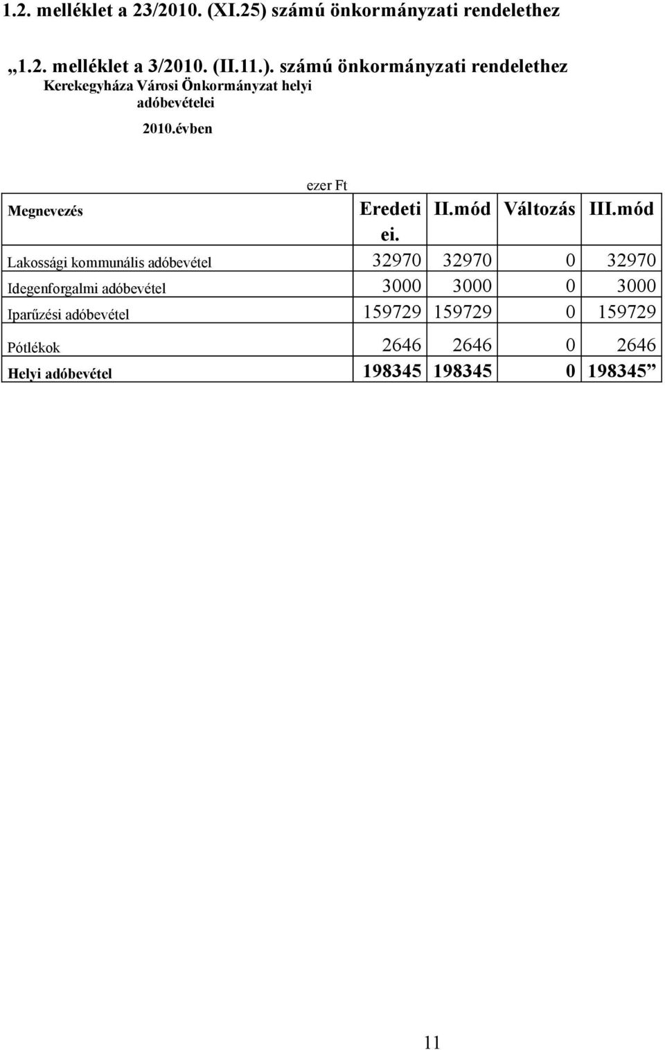 számú önkormányzati rendelethez Kerekegyháza Városi Önkormányzat helyi adóbevételei 2010.