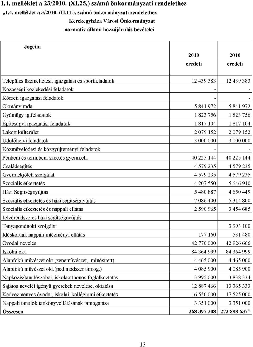 számú önkormányzati rendelethez Kerekegyháza Városi Önkormányzat normatív állami hozzájárulás bevételei Jogcím 2010 2010 eredeti eredeti Település üzemeltetési, igazgatási és sportfeladatok 12 439