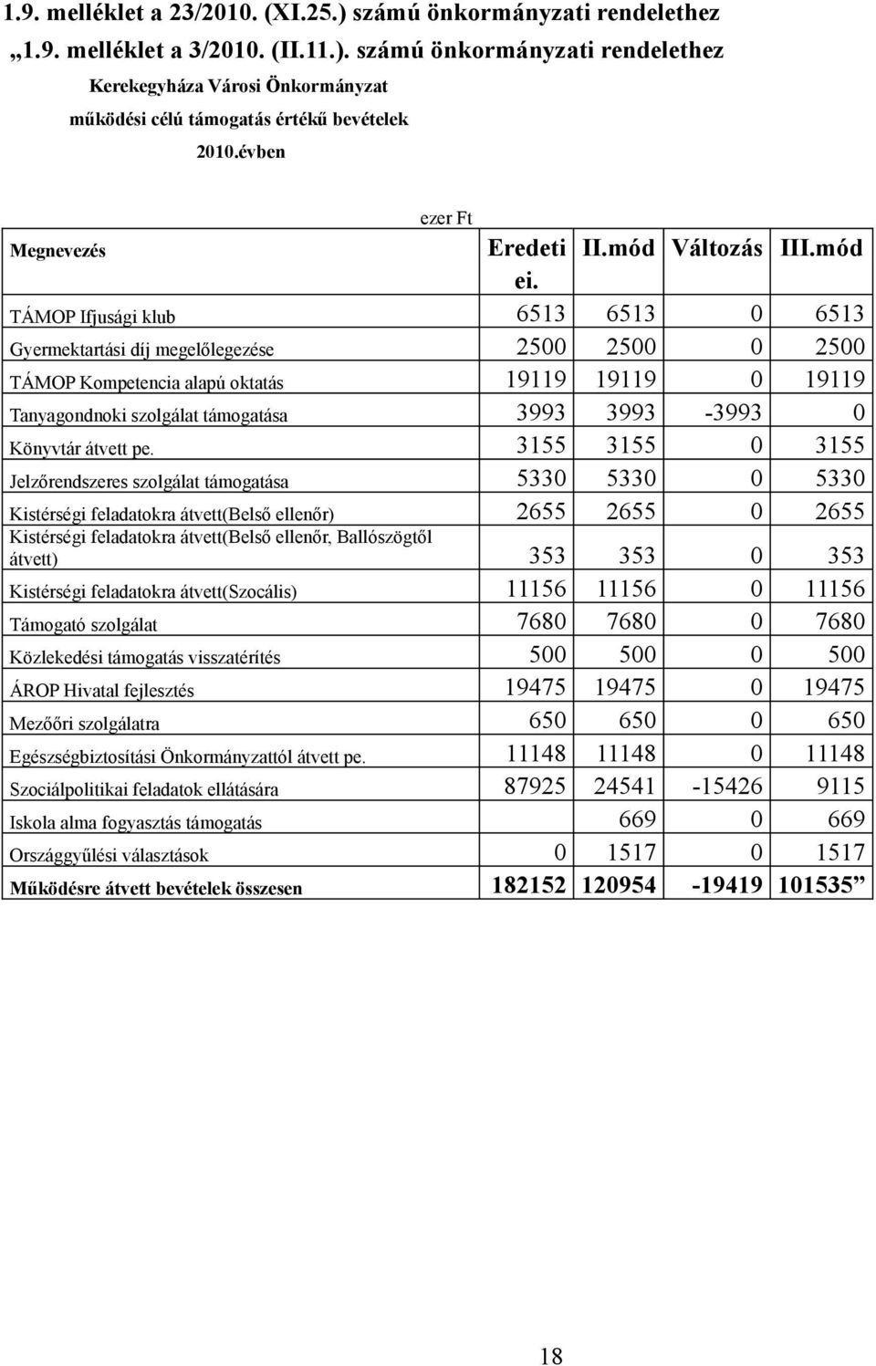 TÁMOP Ifjusági klub 6513 6513 0 6513 Gyermektartási díj megelőlegezése 2500 2500 0 2500 TÁMOP Kompetencia alapú oktatás 19119 19119 0 19119 Tanyagondnoki szolgálat támogatása 3993 3993-3993 0