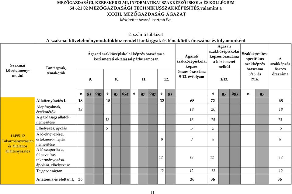 Szakmai követelménymodul Szakképesítésspecifikus szakképzés óraszáma 5/13. és 2/14.