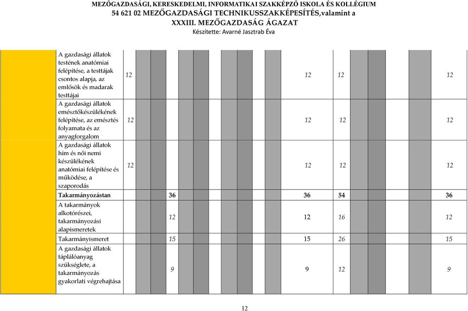 felépítése és működése, a szaporodás 12 12 12 12 12 12 12 12 12 12 12 12 Takarmányozástan 36 36 54 36 A takarmányok alkotórészei,