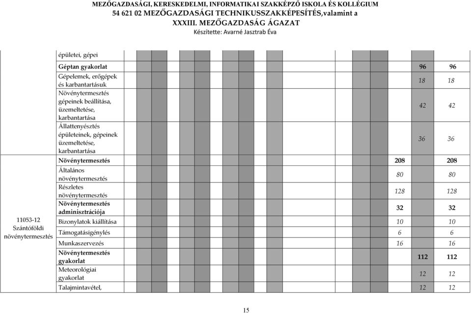 Növénytermesztés 208 208 Általános növénytermesztés Részletes növénytermesztés Növénytermesztés adminisztrációja 80 80 128 128 32 32