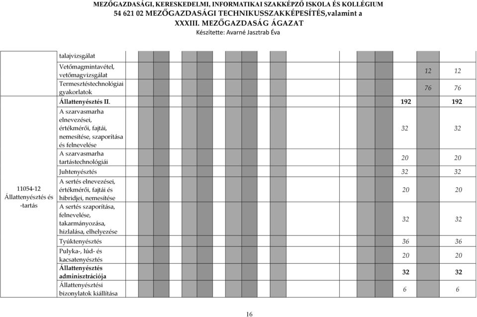 Juhtenyésztés 32 32 A sertés elnevezései, értékmérői, fajtái és hibridjei, nemesítése A sertés szaporítása, felnevelése, takarmányozása, hizlalása,