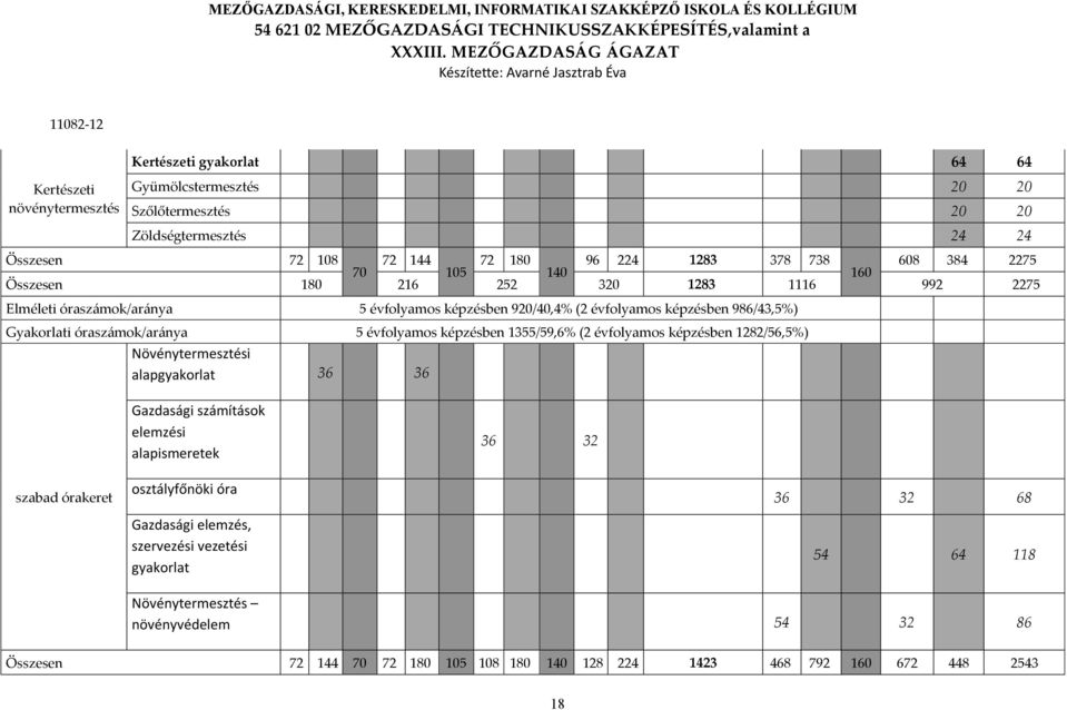 5 évfolyamos képzésben 1355/59,6% (2 évfolyamos képzésben 1282/56,5%) Növénytermesztési alapgyakorlat 36 36 Gazdasági számítások elemzési alapismeretek 36 32 szabad órakeret osztályfőnöki