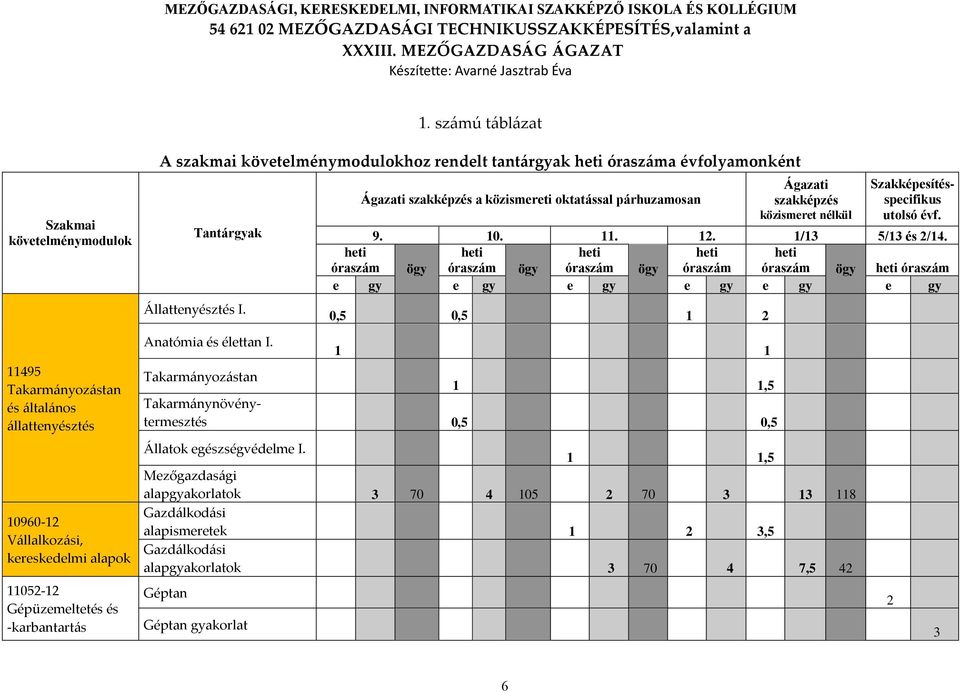 Ágazati szakképzés a közismereti oktatással párhuzamosan Ágazati szakképzés közismeret nélkül Szakképesítésspecifikus utolsó évf. 9. 10. 11. 12. 1/13 5/13 és 2/14.