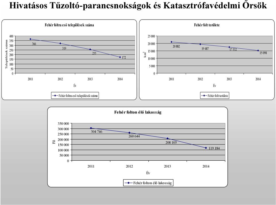 2012 2013 2014 2011 2012 2013 2014 Év Év Fehér foltra eső települések száma Fehér folt területe Fehér folton élő lakosság Fő 350