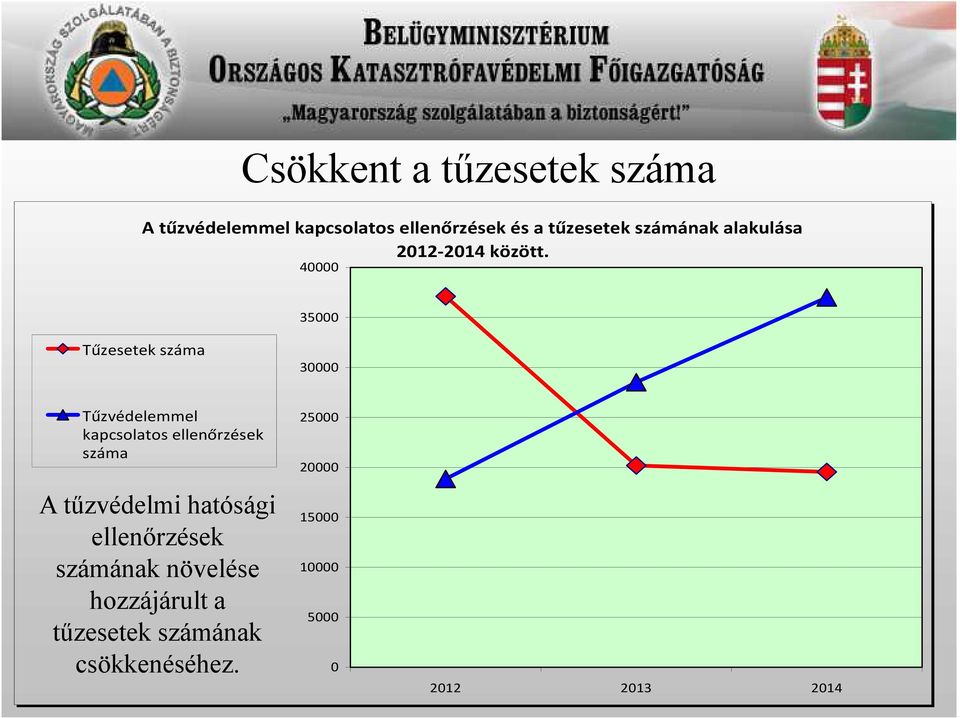 40000 35000 Tűzesetek száma 30000 Tűzvédelemmel kapcsolatos ellenőrzések száma A