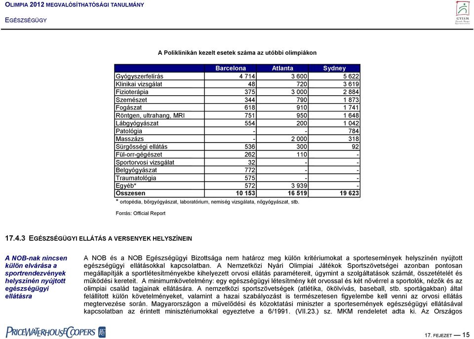 Sportorvosi vizsgálat 32 - - Belgyógyászat 772 - - Traumatológia 575 - - Egyéb* 572 3 939 - Összesen 10 153 16 519 19 623 * ortopédia, bőrgyógyászat, laboratórium, nemiség vizsgálata, nőgyógyászat,