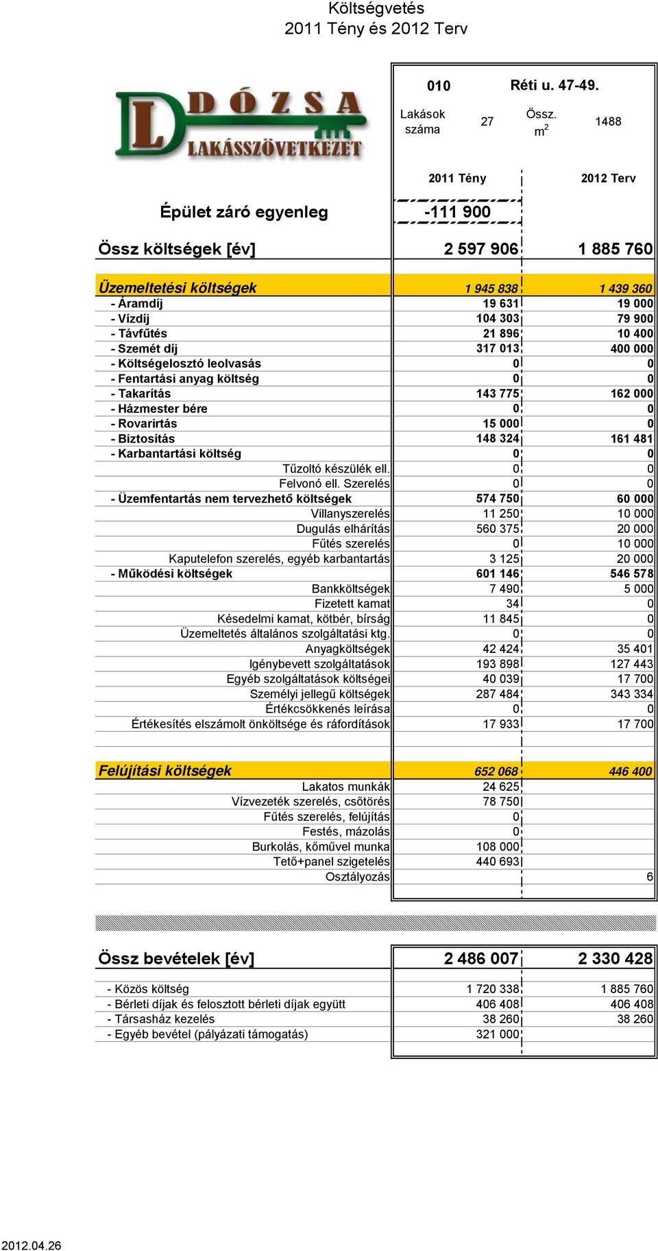 leolvasás - Fentartási anyag költség - Takarítás 143 775 162 - Házmester bére - Rovarirtás 15 - Biztosítás 148 324 161 481 - Karbantartási költség Tűzoltó készülék ell. Felvonó ell.