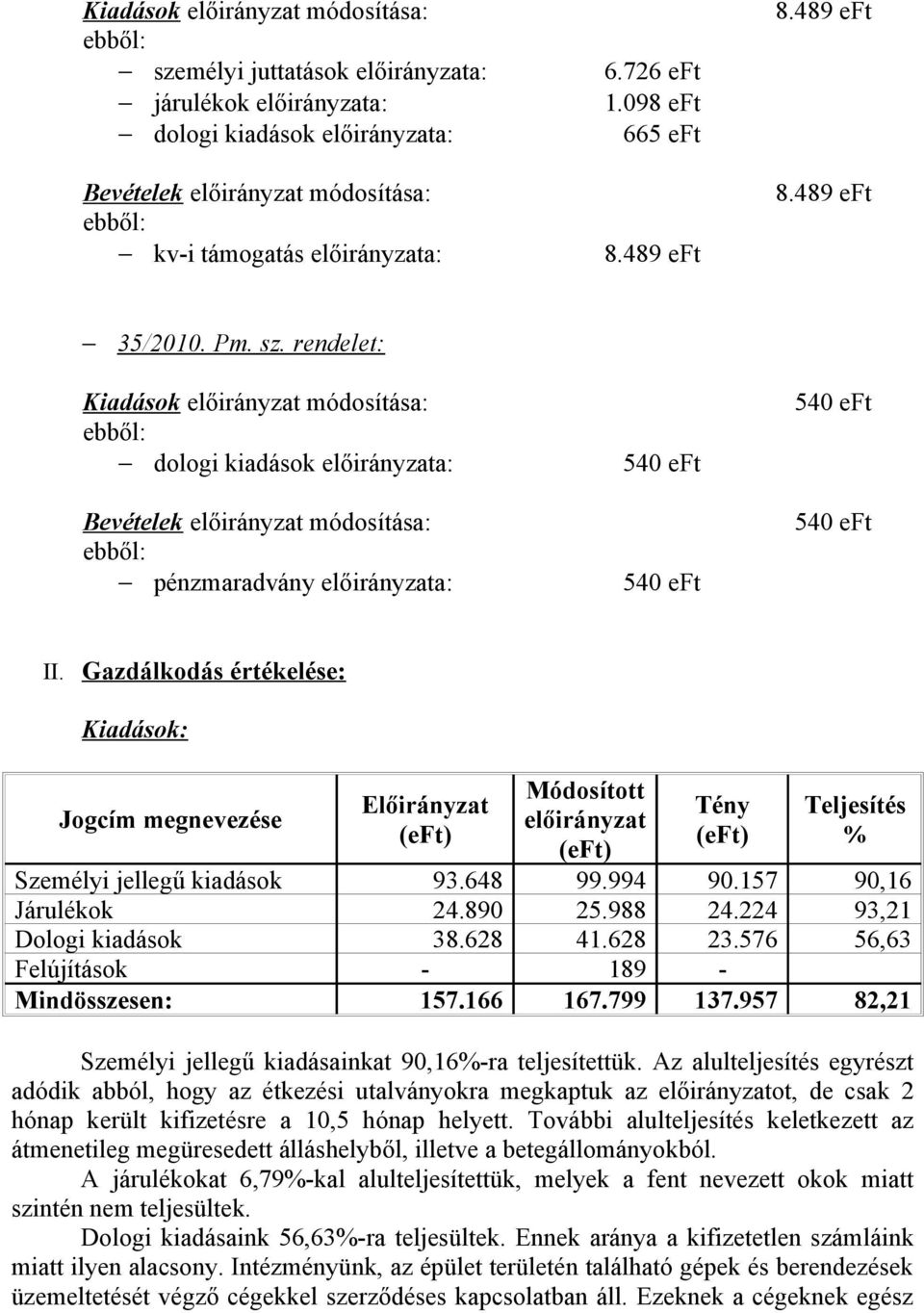 Gazdálkodás értékelése: Kiadások: Jogcím megnevezése Előirányzat Módosított előirányzat Tény Teljesítés % Személyi jellegű kiadások 93.648 99.994 90.157 90,16 Járulékok 24.890 25.988 24.