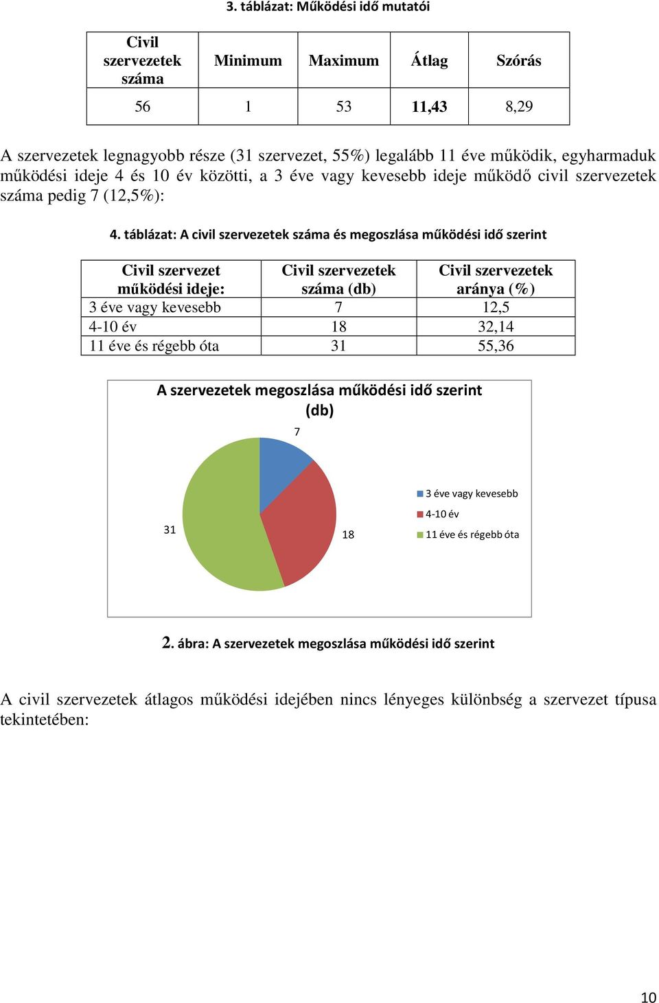 közötti, a 3 éve vagy kevesebb ideje mőködı civil szervezetek száma pedig 7 (12,5%): 4.