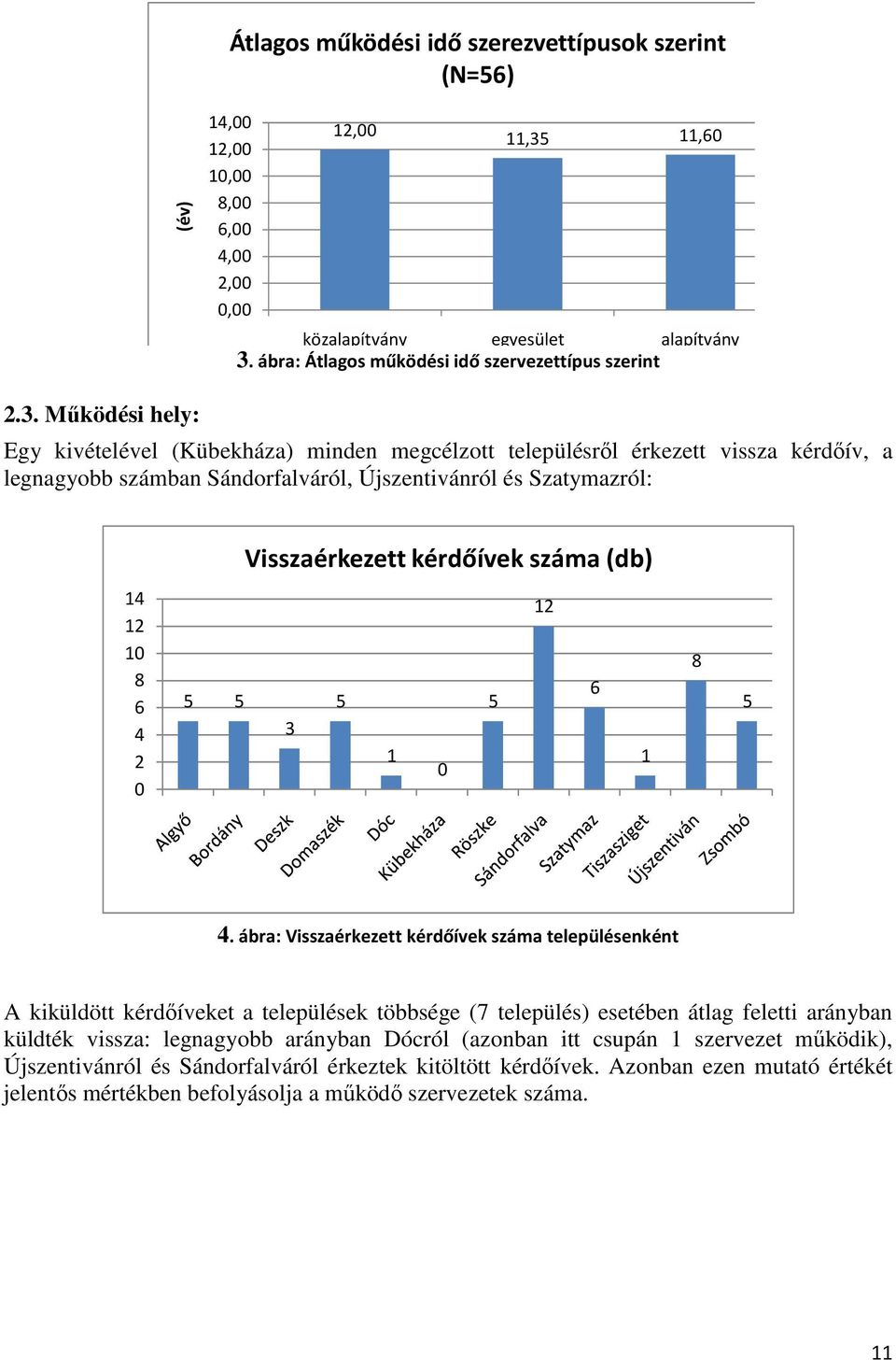 Mőködési hely: Egy kivételével (Kübekháza) minden megcélzott településrıl érkezett vissza kérdıív, a legnagyobb számban Sándorfalváról, Újszentivánról és Szatymazról: Visszaérkezett kérdőívek száma