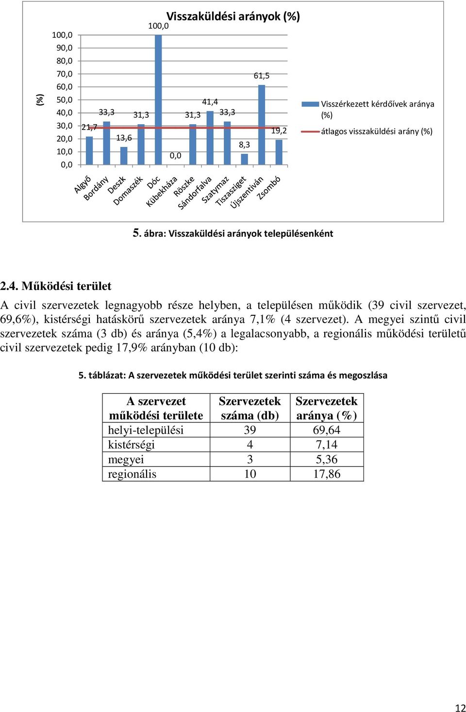 Mőködési terület A civil szervezetek legnagyobb része helyben, a településen mőködik (39 civil szervezet, 69,6%), kistérségi hatáskörő szervezetek aránya 7,1% (4 szervezet).