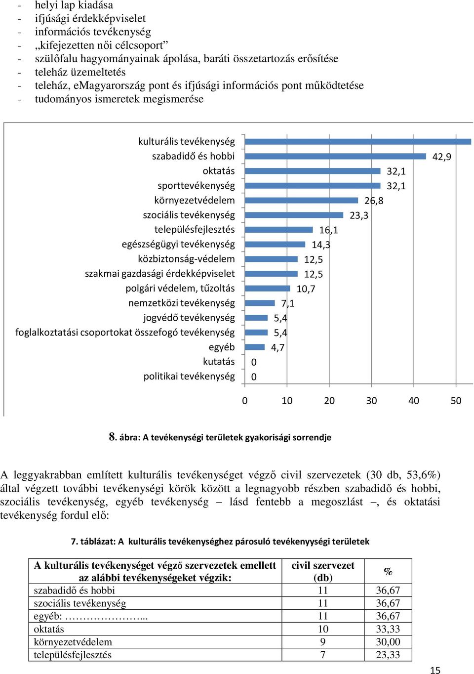 tevékenység településfejlesztés egészségügyi tevékenység közbiztonság-védelem szakmai gazdasági érdekképviselet polgári védelem, tűzoltás nemzetközi tevékenység jogvédő tevékenység foglalkoztatási