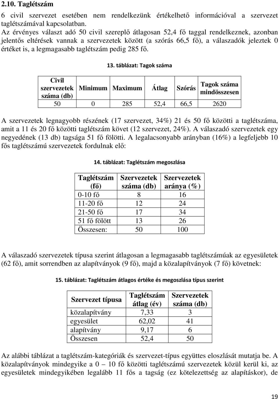 legmagasabb taglétszám pedig 285 fı. Civil szervezetek száma (db) 13.