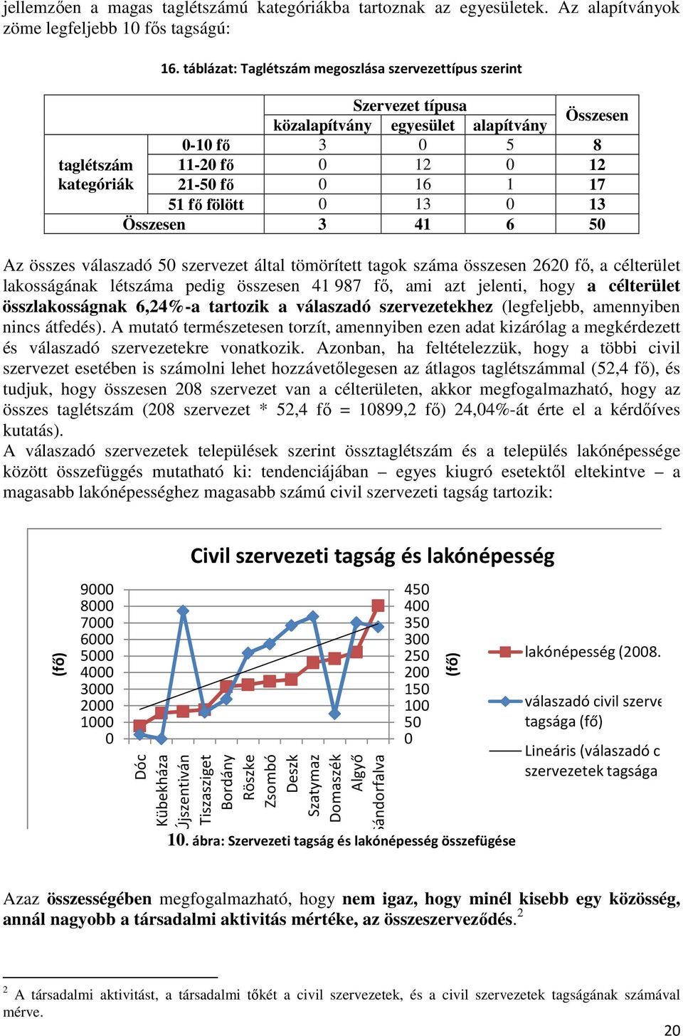 fölött 0 13 0 13 Összesen 3 41 6 50 Az összes válaszadó 50 szervezet által tömörített tagok száma összesen 2620 fı, a célterület lakosságának létszáma pedig összesen 41 987 fı, ami azt jelenti, hogy