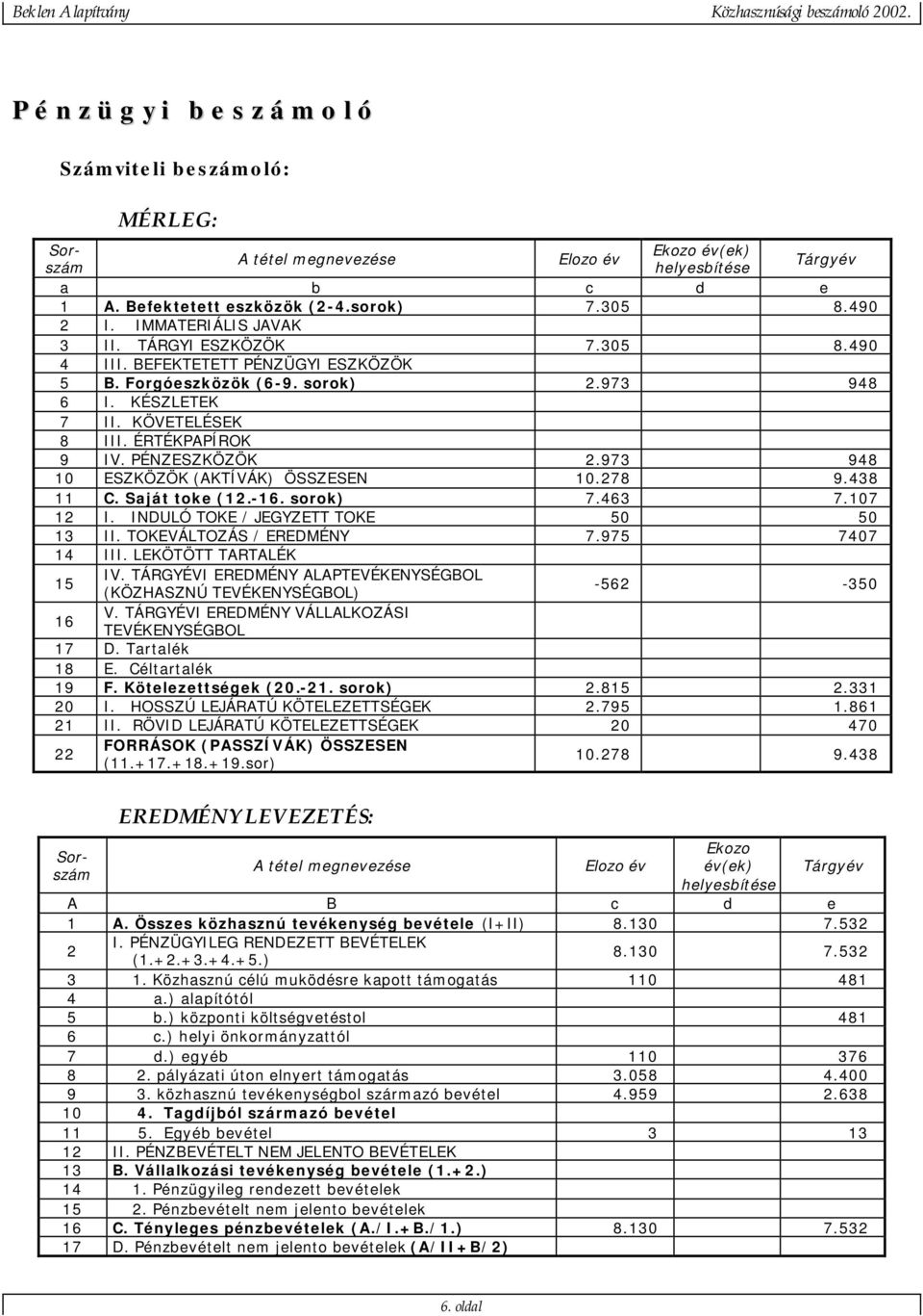 PÉNZESZKÖZÖK 2.973 948 10 ESZKÖZÖK (AKTÍVÁK) ÖSSZESEN 10.278 9.438 11 C. Saját toke (12.-16. sorok) 7.463 7.107 12 I. INDULÓ TOKE / JEGYZETT TOKE 50 50 13 II. TOKEVÁLTOZÁS / EREDMÉNY 7.