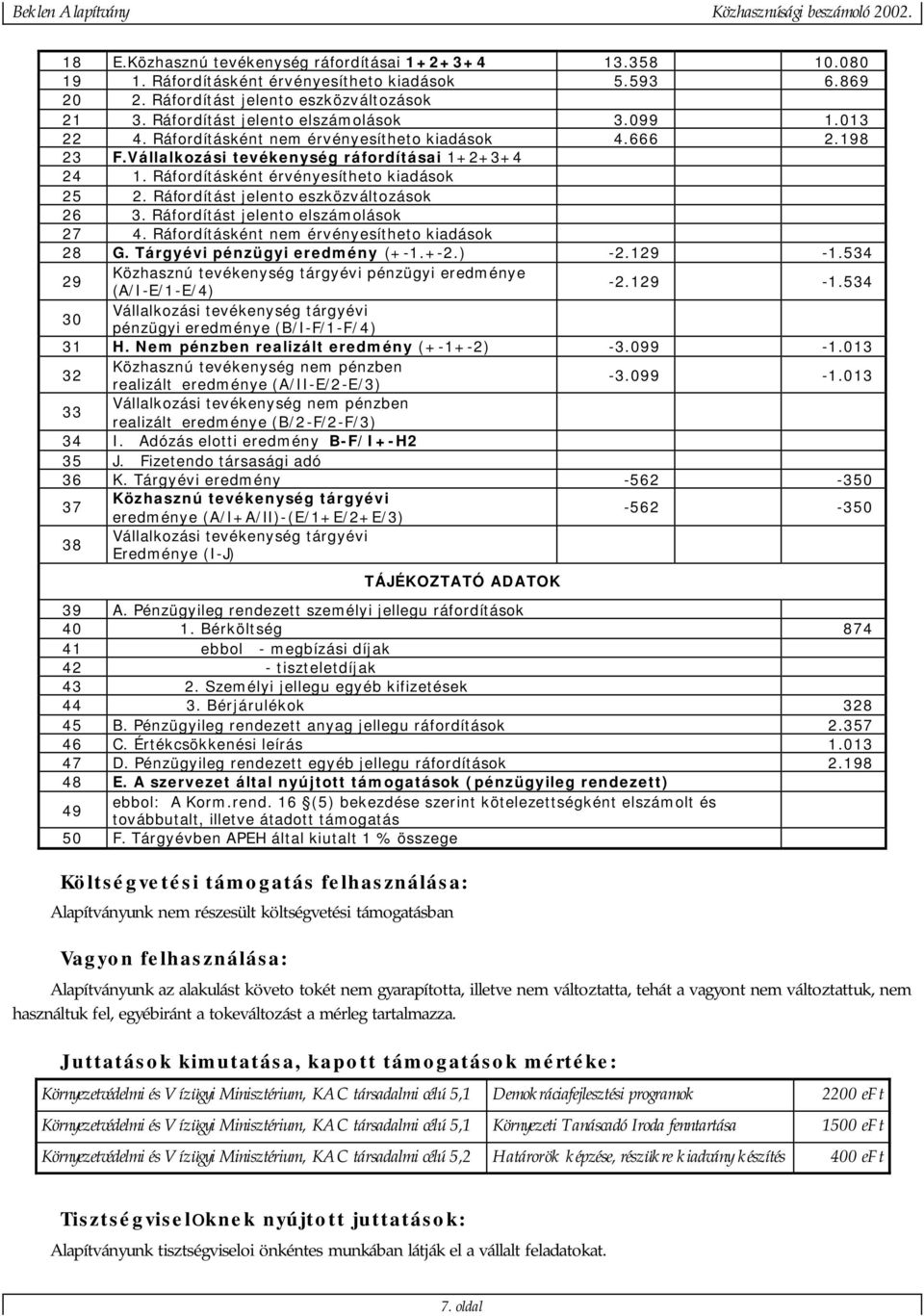 Ráfordításként érvényesítheto kiadások 25 2. Ráfordítást jelento eszközváltozások 26 3. Ráfordítást jelento elszámolások 27 4. Ráfordításként nem érvényesítheto kiadások 28 G.