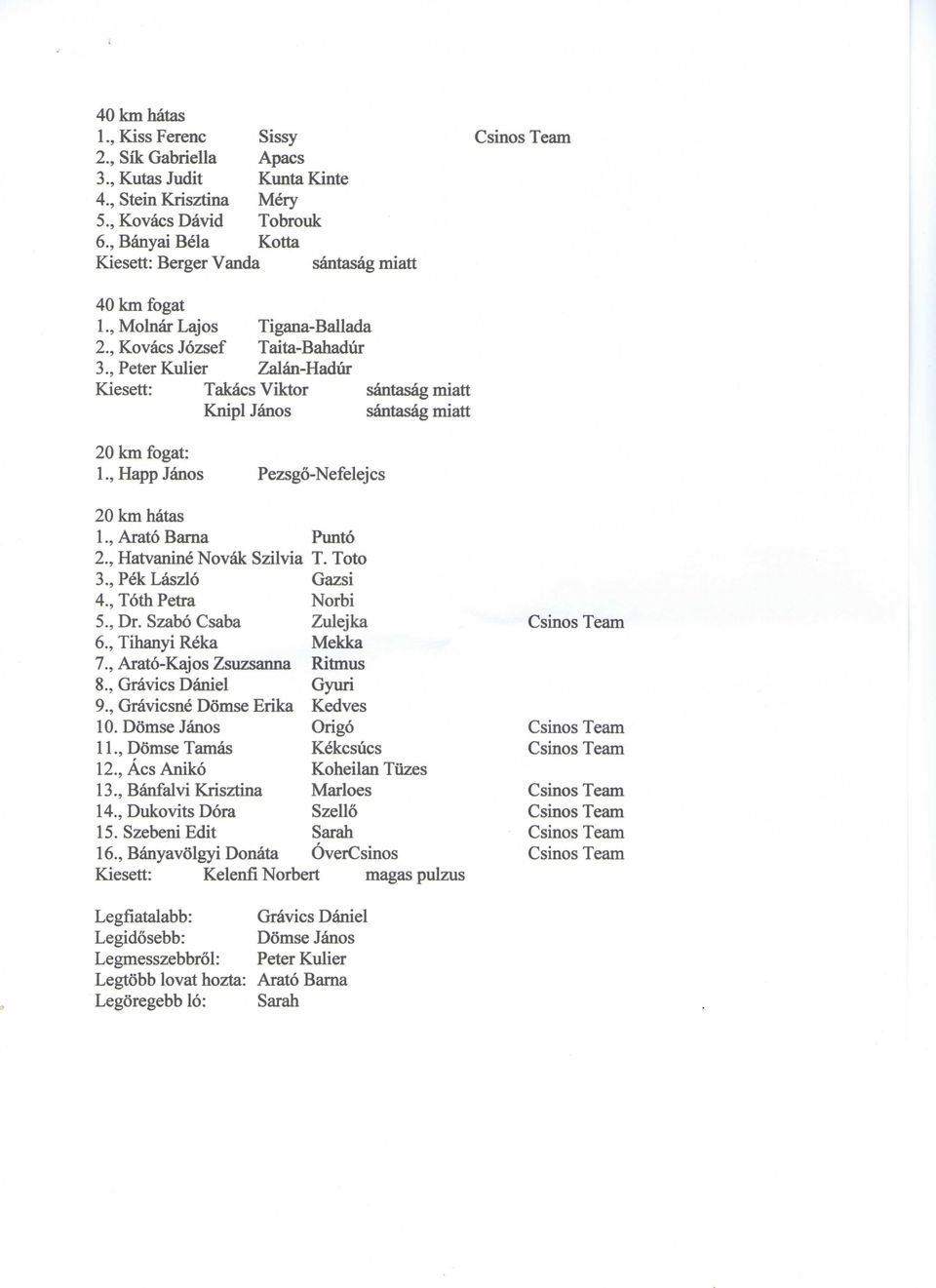 , Peter Kulier Zalan-Hadur Kiesett: Takacs Viktor santasag miatt Knipl Janos santasag miatt 20 km fogat: 1., Happ Janos Pezsgo-Nefelejcs 20 km hatas 1., Arato Barna Punto 2.