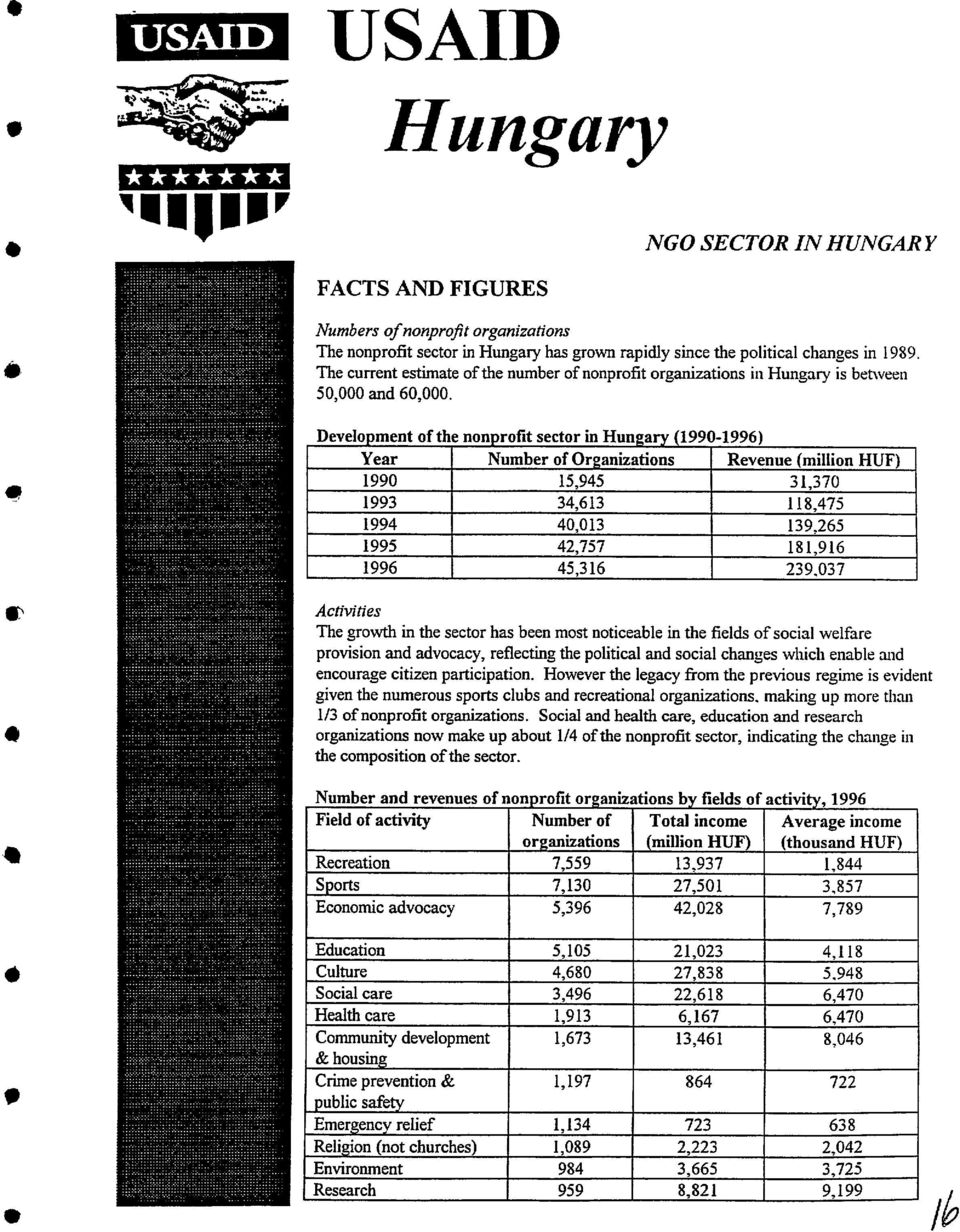 Development ofthe nonprofit sector in Hungary (1990-1996) Year Number of Organizations Revenue (million HUF) 1990 15,945 31,370 1993 34,613 118,475 1994 40,013 139,265 1995 42,757 181,916 1996 45,316