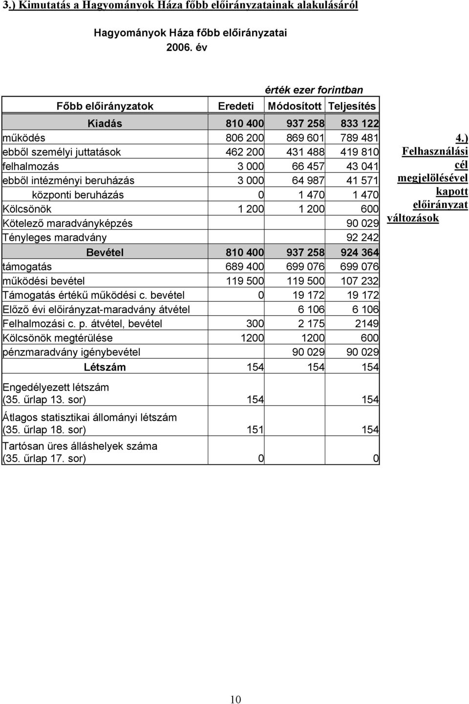 000 66 457 43 041 ebből intézményi beruházás 3 000 64 987 41 571 központi beruházás 0 1 470 1 470 Kölcsönök 1 200 1 200 600 Kötelező maradványképzés 90 029 Tényleges maradvány 92 242 Bevétel 810 400