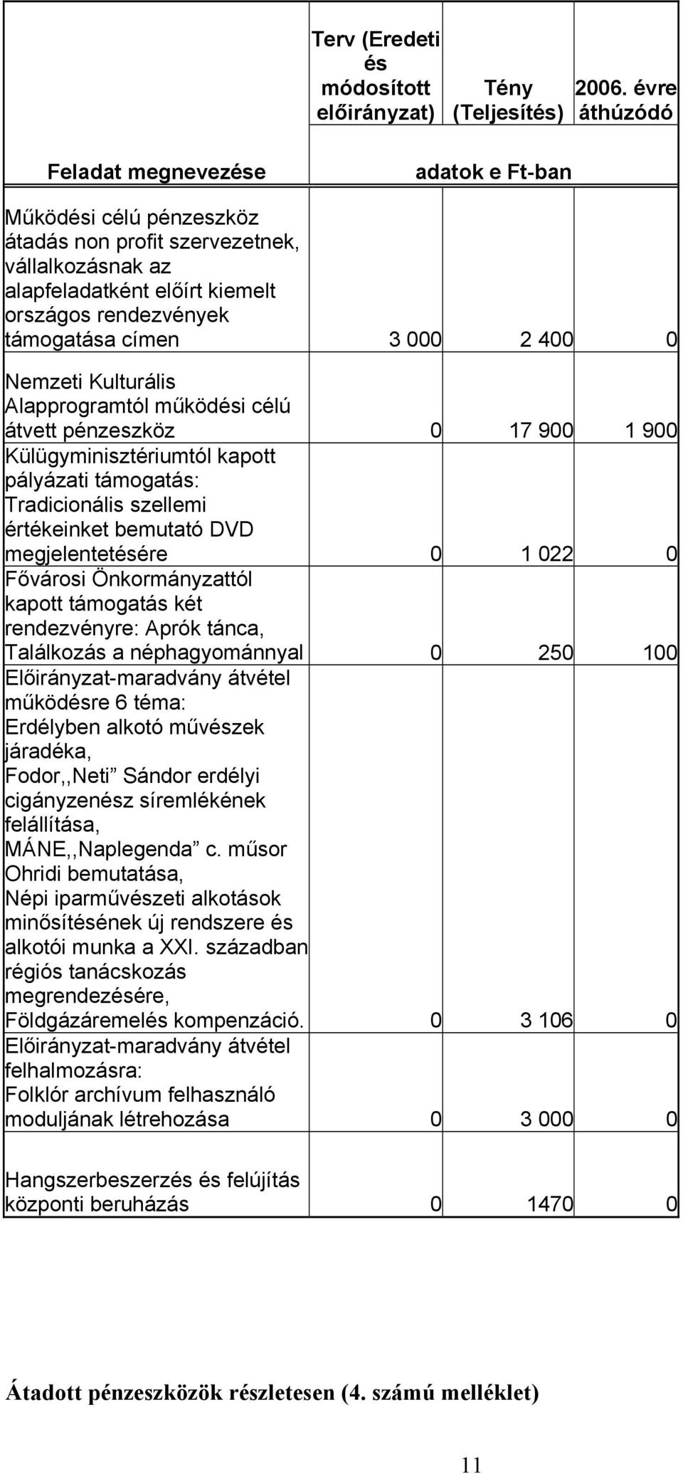 000 2 400 0 Nemzeti Kulturális Alapprogramtól működési célú átvett pénzeszköz 0 17 900 1 900 Külügyminisztériumtól kapott pályázati támogatás: Tradicionális szellemi értékeinket bemutató DVD