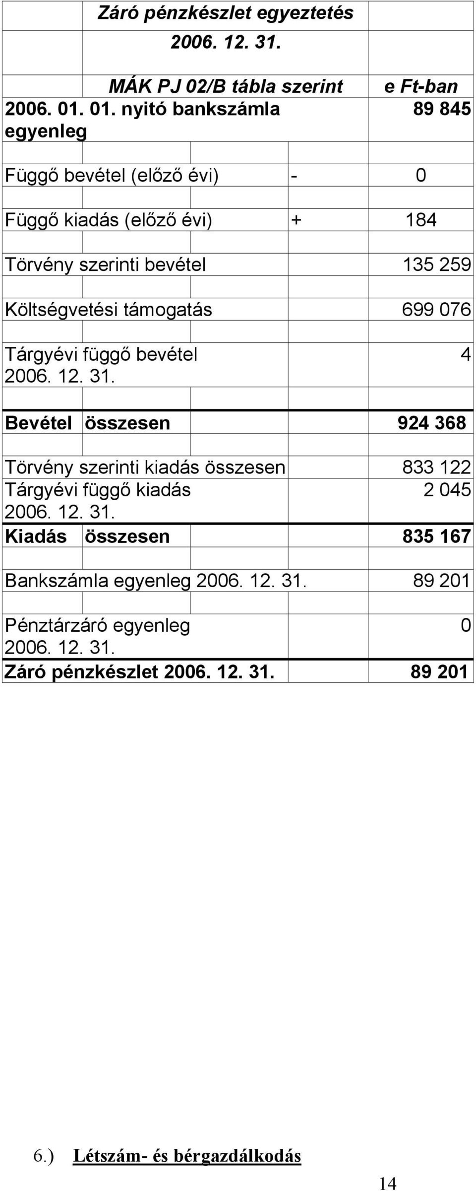 Költségvetési támogatás 699 076 Tárgyévi függő bevétel 2006. 12. 31.