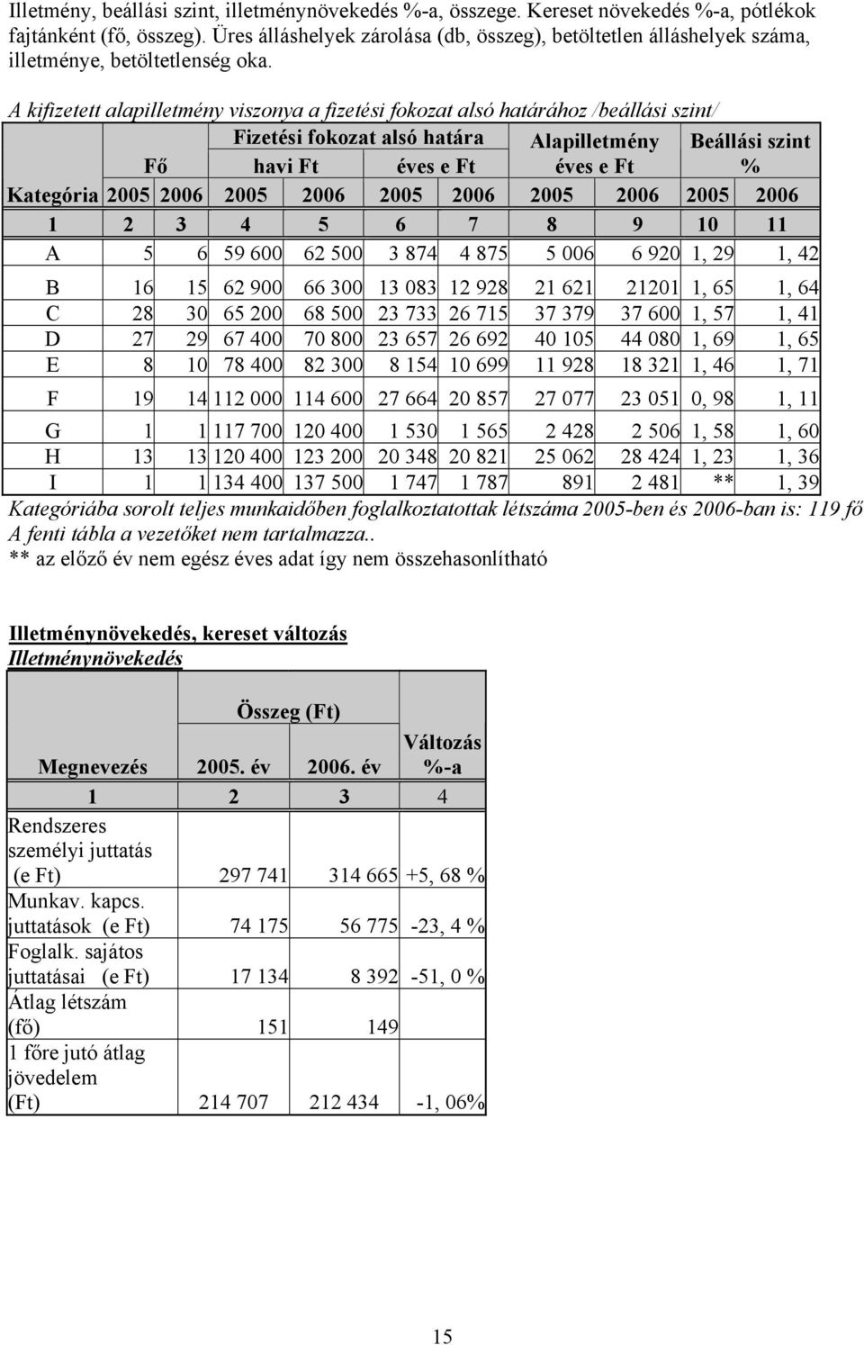 A kifizetett alapilletmény viszonya a fizetési fokozat alsó határához /beállási szint/ Fizetési fokozat alsó határa Alapilletmény Beállási szint Fő havi Ft éves e Ft éves e Ft % Kategória 2005 2006