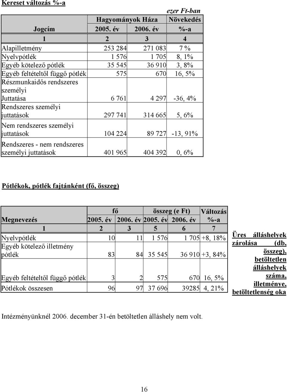 személyi Juttatása 6 761 4 297-36, 4% Rendszeres személyi juttatások 297 741 314 665 5, 6% Nem rendszeres személyi juttatások 104 224 89 727-13, 91% Rendszeres - nem rendszeres személyi juttatások