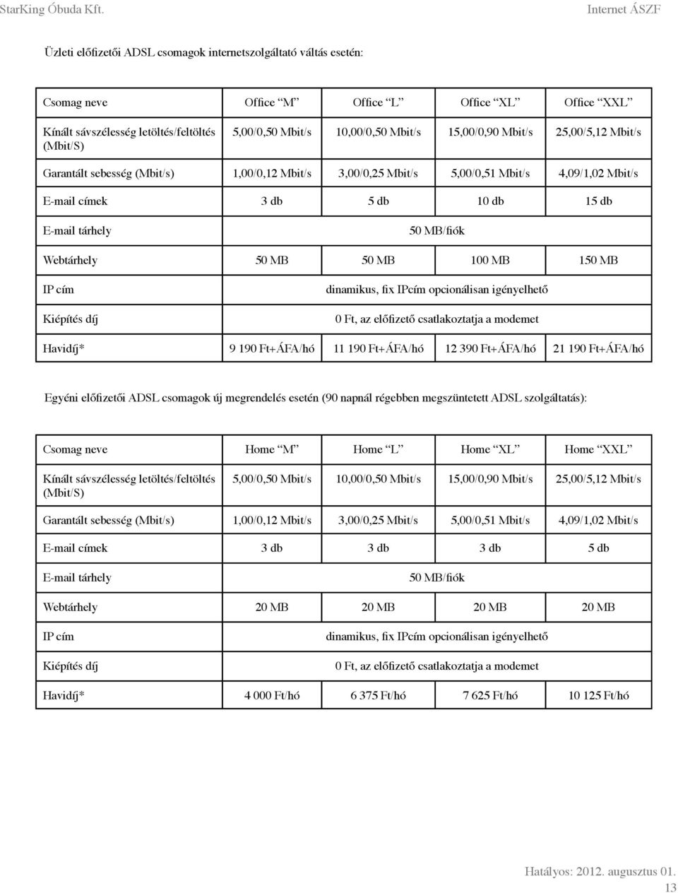 10,00/0,50 Mbit/s 15,00/0,90 Mbit/s 25,00/5,12 Mbit/s Garantált sebesség (Mbit/s) 1,00/0,12 Mbit/s 3,00/0,25 Mbit/s 5,00/0,51 Mbit/s 4,09/1,02 Mbit/s E-mail címek 3 db 5 db 10 db 15 db E-mail tárhely