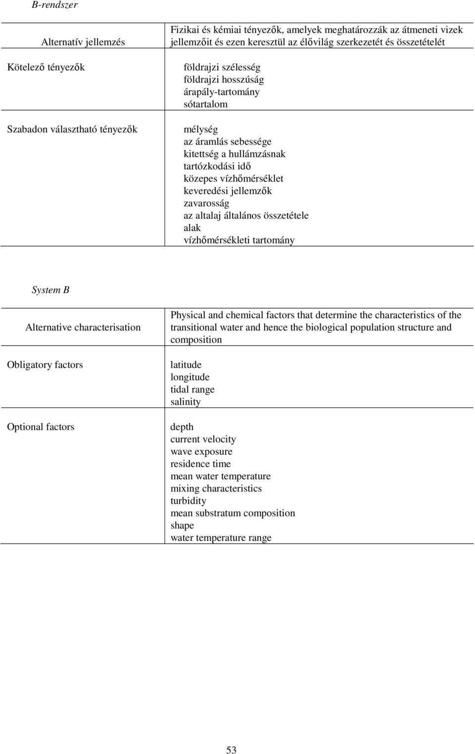 keveredési jellemzık zavarosság az altalaj általános összetétele alak vízhımérsékleti tartomány System B Alternative characterisation Obligatory factors Optional factors Physical and chemical factors