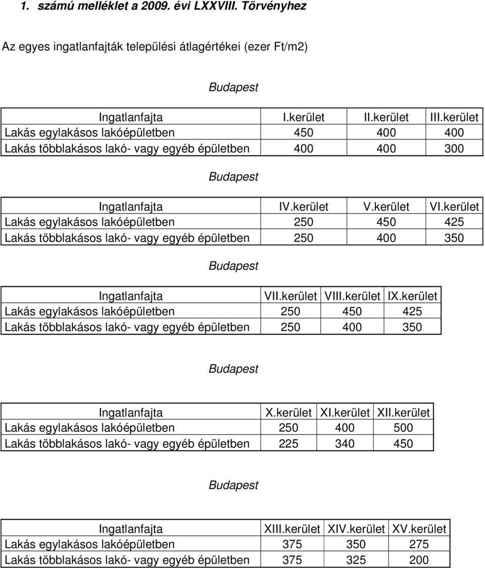 kerület Lakás egylakásos lakóépületben 250 450 425 Lakás többlakásos lakó- vagy egyéb épületben 250 400 350 Budapest VII.kerület VIII.kerület IX.