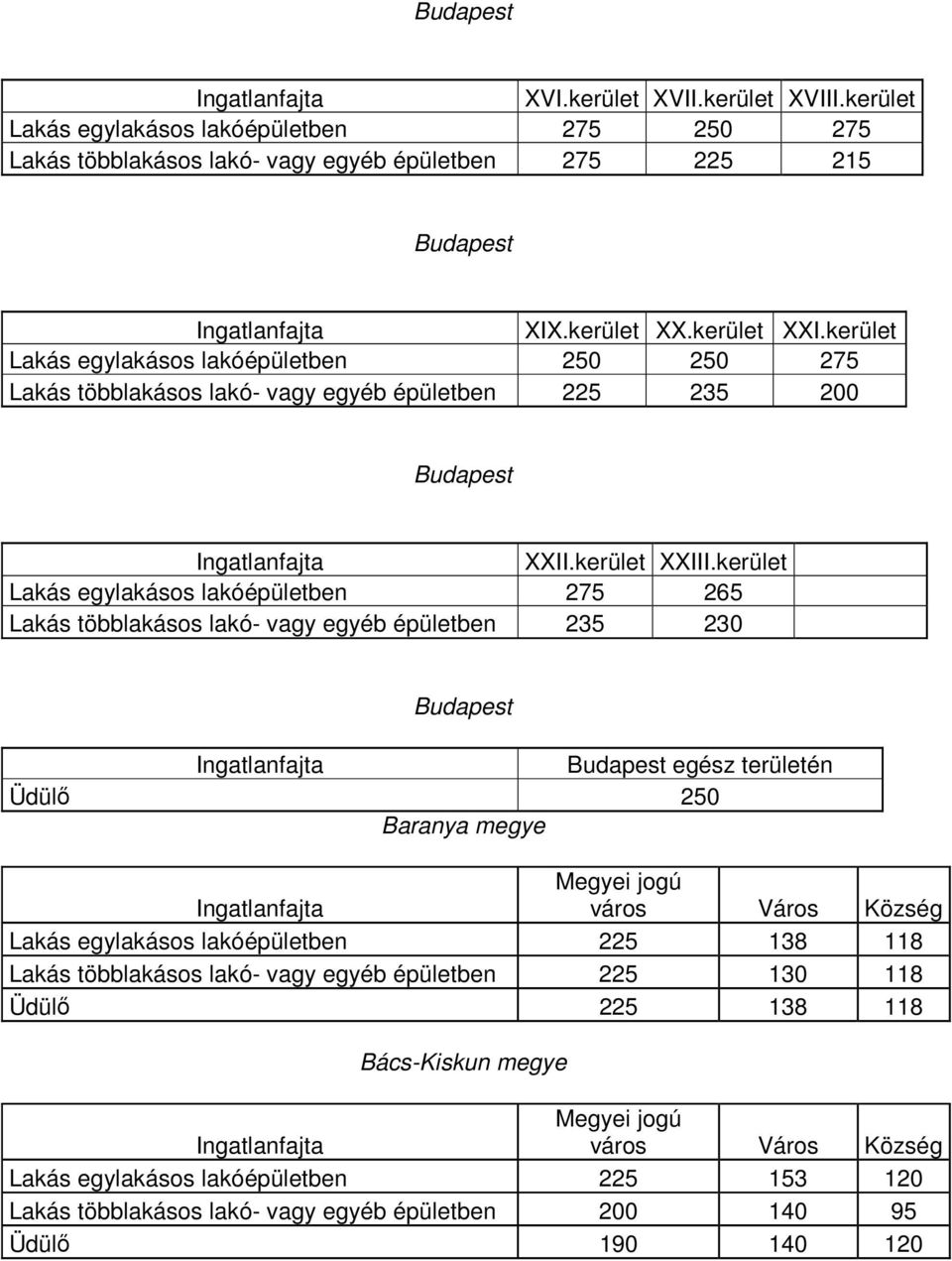 kerület Lakás egylakásos lakóépületben 275 265 Lakás többlakásos lakó- vagy egyéb épületben 235 230 Budapest Budapest egész területén Üdülı 250 Baranya megye Lakás egylakásos