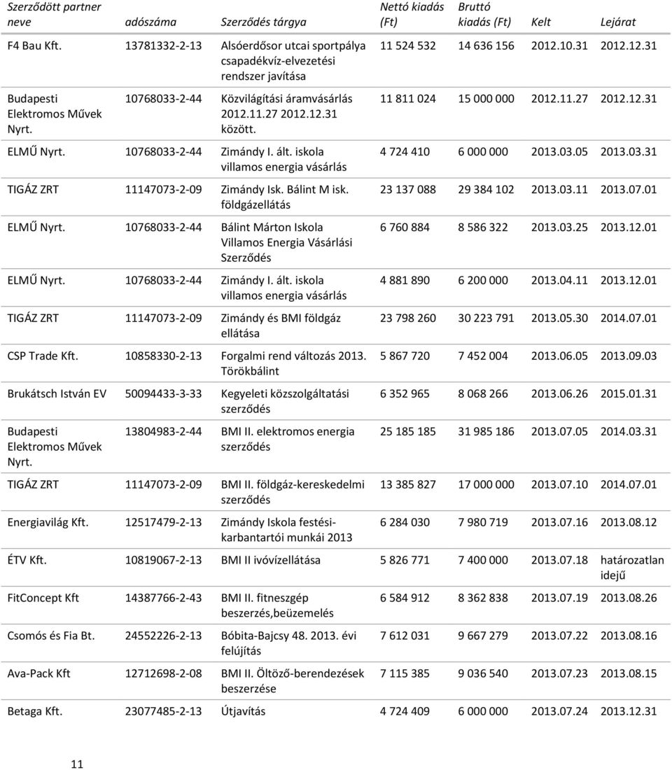 földgázellátás ELMŰ Nyrt. 10768033-2-44 Bálint Márton Iskola Villamos Energia Vásárlási Szerződés ELMŰ Nyrt. 10768033-2-44 Zimándy I. ált.