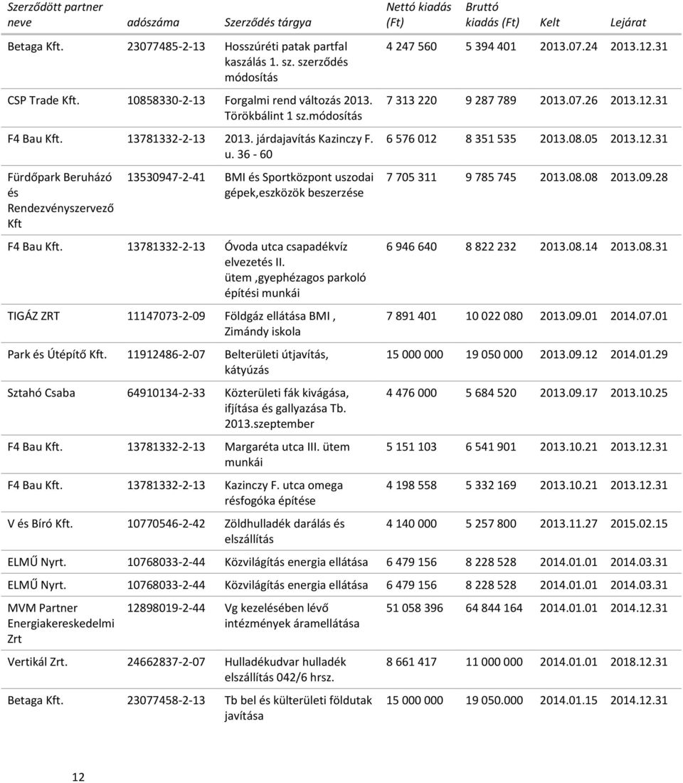 36-60 Fürdőpark Beruházó és Rendezvényszervező Kft 13530947-2-41 BMI és Sportközpont uszodai gépek,eszközök beszerzése F4 Bau Kft. 13781332-2-13 Óvoda utca csapadékvíz elvezetés II.