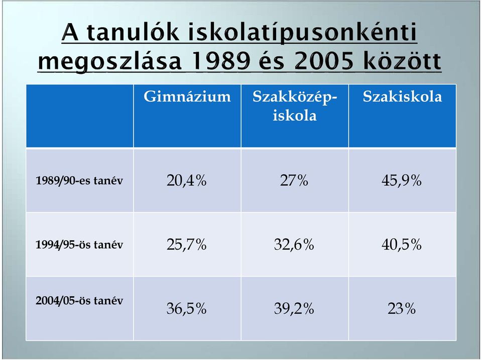 27% 45,9% 1994/95-ös tanév 25,7%
